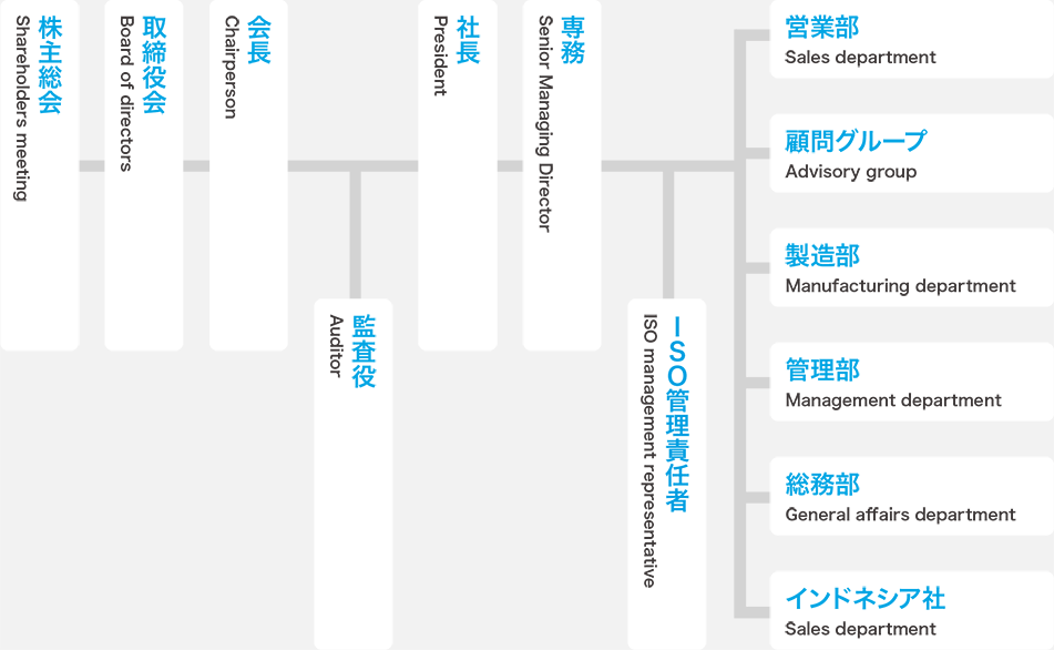 組織図